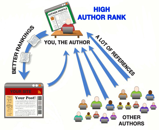 Author rank