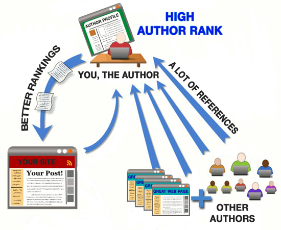 Author rank